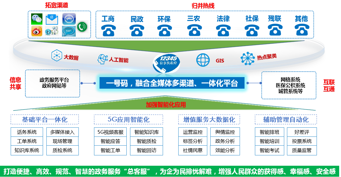 政府热线/政务服务便民热线/12345热线